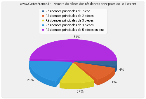 Nombre de pièces des résidences principales de Le Tiercent